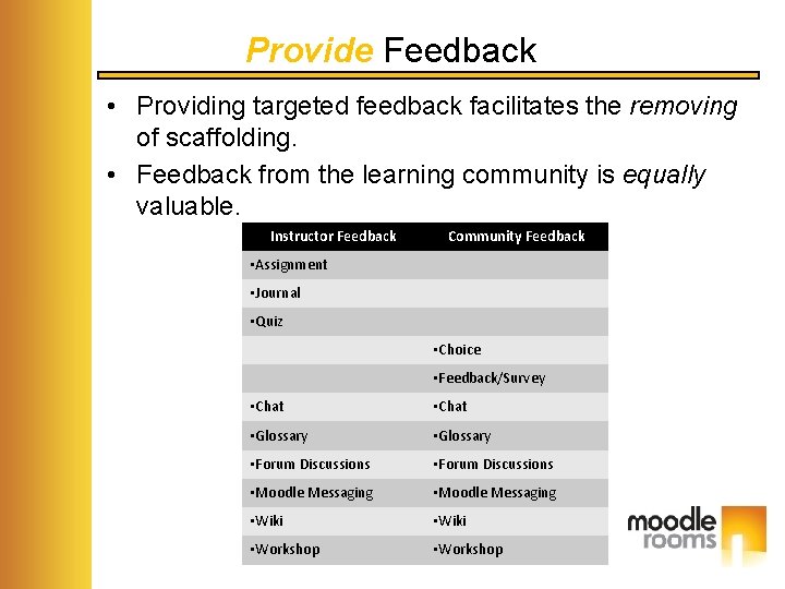 Provide Feedback • Providing targeted feedback facilitates the removing of scaffolding. • Feedback from