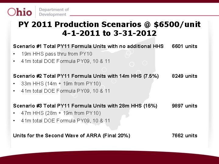 PY 2011 Production Scenarios @ $6500/unit 4 -1 -2011 to 3 -31 -2012 Scenario