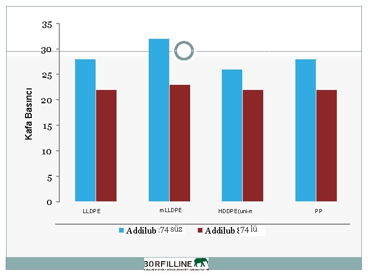 35 30 Kafa Basıncı 25 20 15 10 5 0 LLDPE m. LLDPE 74