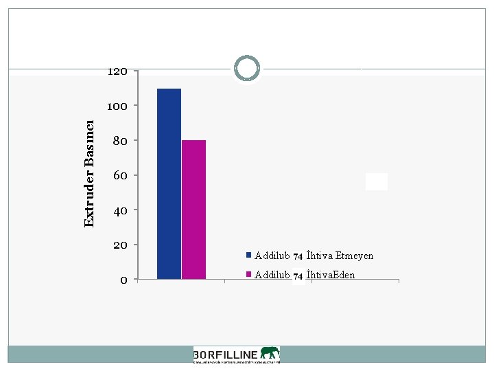 120 Extruder Basıncı 100 80 60 40 20 0 Addilub 74 85 İhtiva Etmeyen