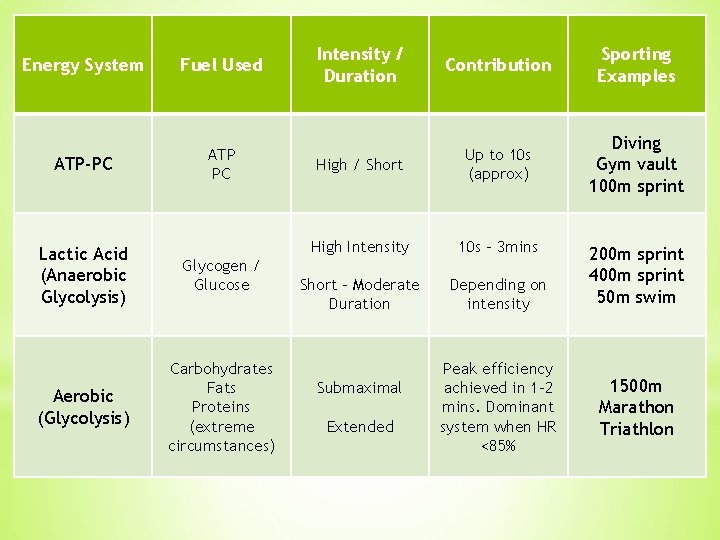 Energy System Fuel Used ATP-PC ATP PC Lactic Acid (Anaerobic Glycolysis) Glycogen / Glucose