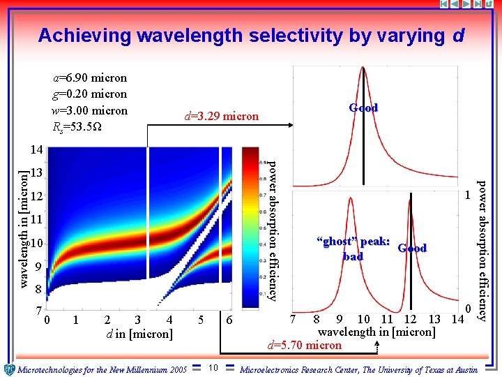 Achieving wavelength selectivity by varying d a=6. 90 micron g=0. 20 micron w=3. 00