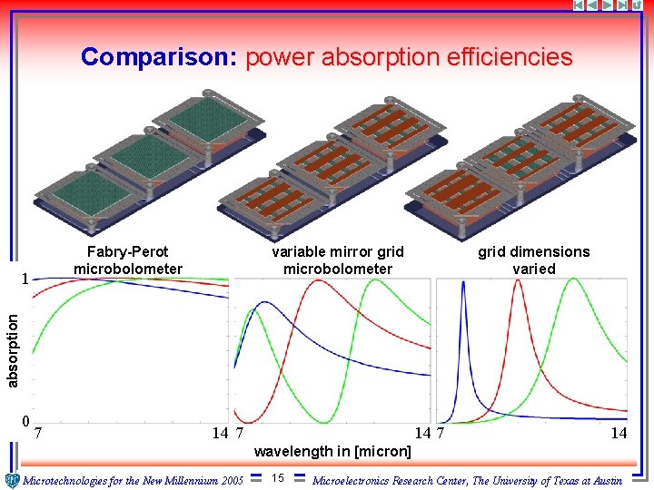 Comparison: power absorption efficiencies Fabry-Perot microbolometer grid dimensions varied absorption 1 variable mirror grid