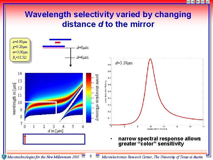 Wavelength selectivity varied by changing distance d to the mirror a=6. 90μm g=0. 20μm