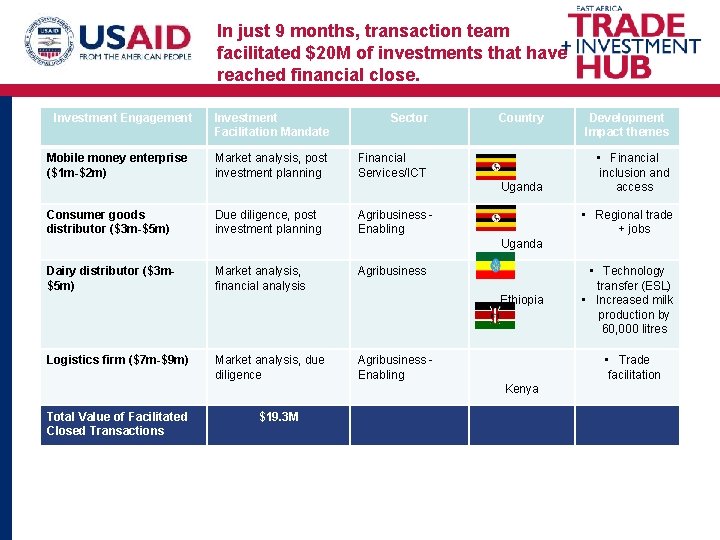 In just 9 months, transaction team facilitated $20 M of investments that have reached