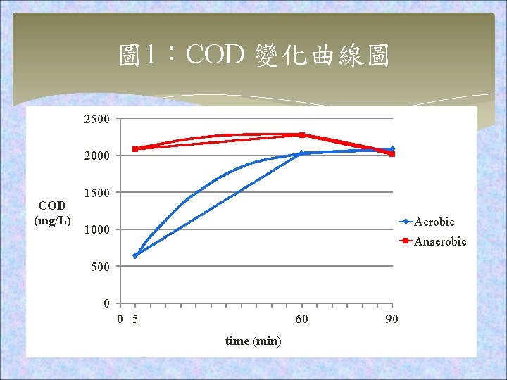 圖 1：COD 變化曲線圖 2500 2000 COD (mg/L) 1500 Aerobic 1000 Anaerobic 500 0 0