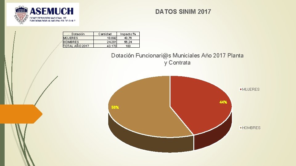 DATOS SINIM 2017 Dotación MUJERES HOMBRES TOTAL AÑO 2017 Cantidad 18. 892 24. 281