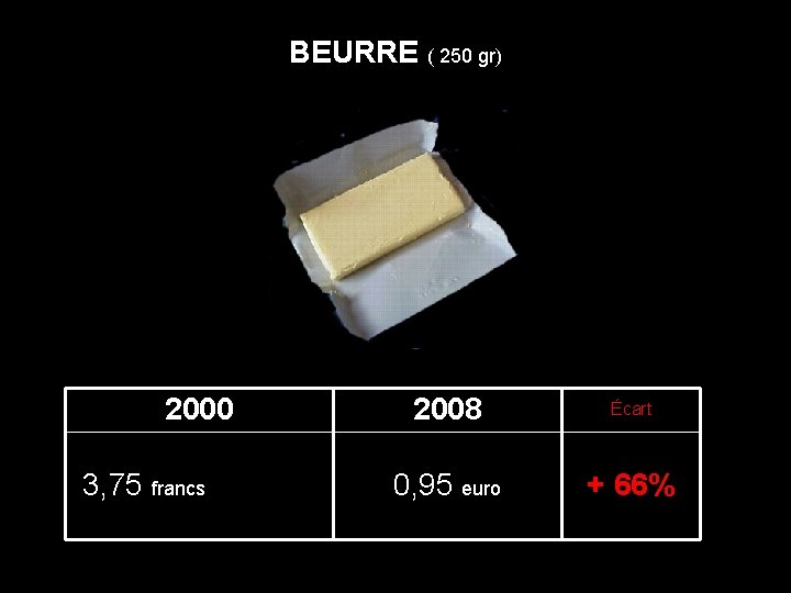 BEURRE ( 250 gr) 2000 2008 Écart 3, 75 francs ( 0, 57 euro)