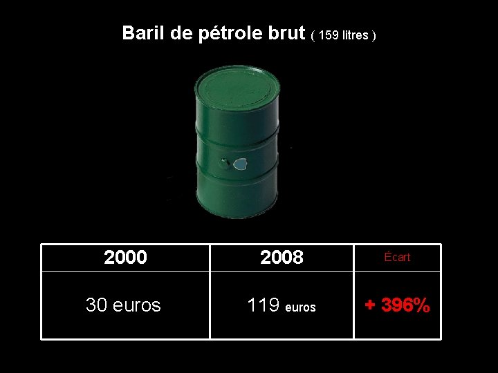 Baril de pétrole brut ( 159 litres ) 2000 2008 Écart 30 euros 119