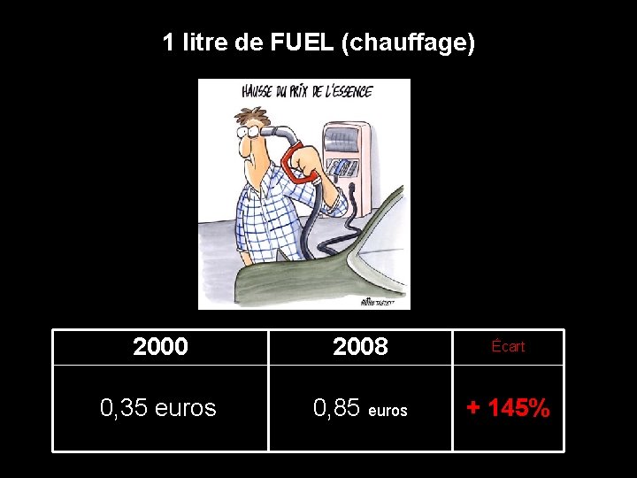 1 litre de FUEL (chauffage) 2000 2008 Écart 0, 35 euros 0, 85 euros