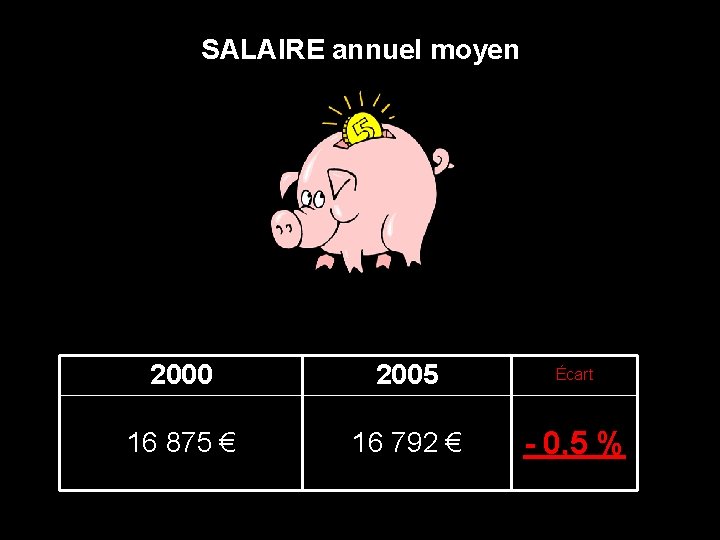 SALAIRE annuel moyen 2000 2005 Écart 16 875 € 16 792 € - 0,