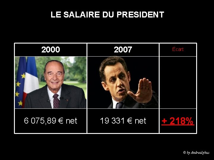 LE SALAIRE DU PRESIDENT 2000 2007 Écart 6 075, 89 € net 19 331