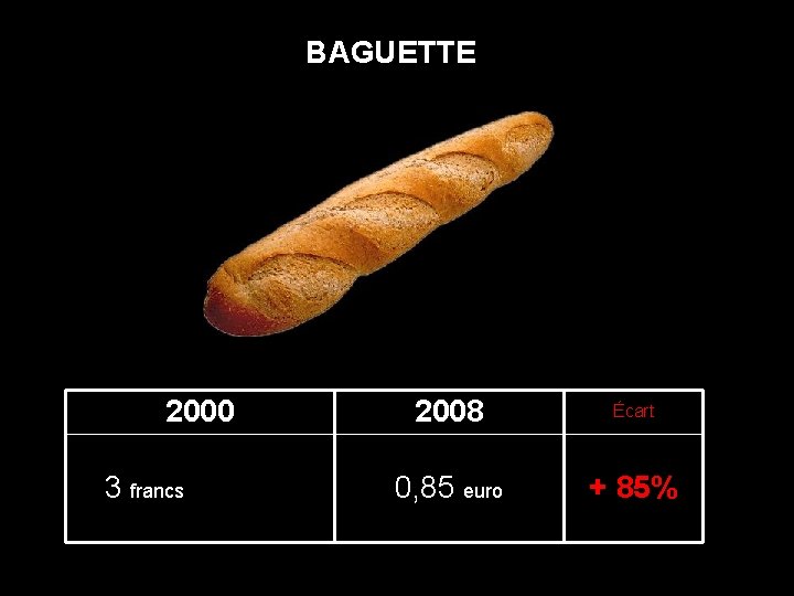 BAGUETTE 2000 2008 Écart 3 francs ( 0, 46 euro) 0, 85 euro +