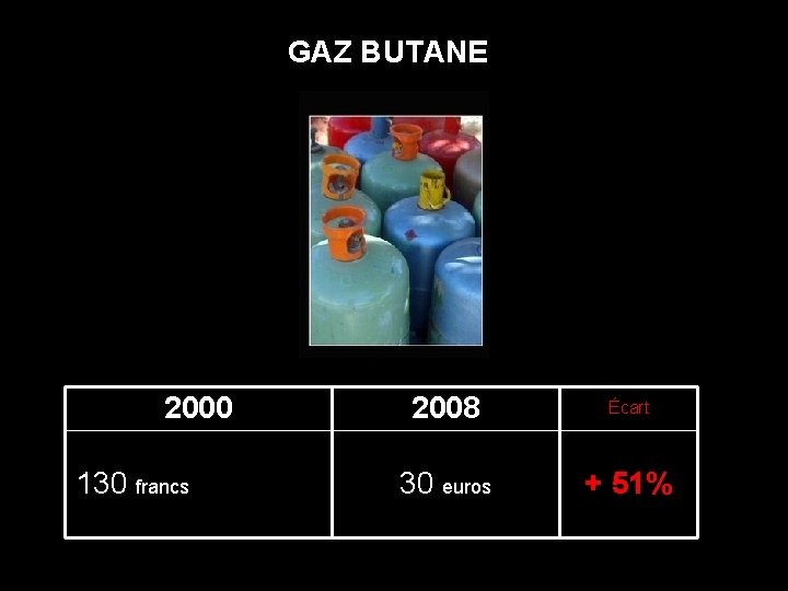 GAZ BUTANE 2000 2008 Écart 130 francs ( 19, 82 euros) 30 euros +