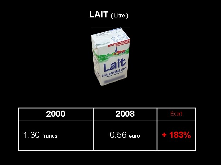 LAIT ( Litre ) 2000 2008 Écart 1, 30 francs ( 0, 20 euro)