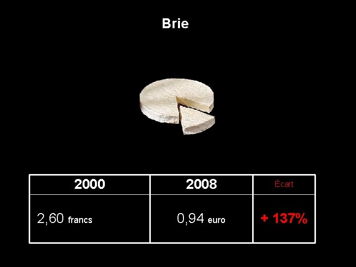 Brie 2000 2008 Écart 2, 60 francs ( 0, 40 euro) 0, 94 euro