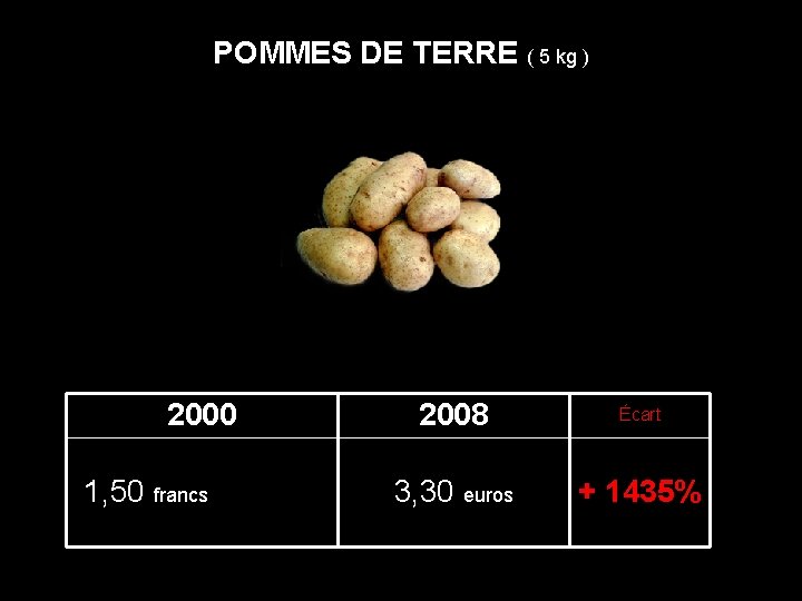 POMMES DE TERRE ( 5 kg ) 2000 2008 Écart 1, 50 francs (