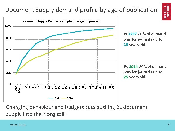 Document Supply demand profile by age of publication Document Supply Requests supplied by age