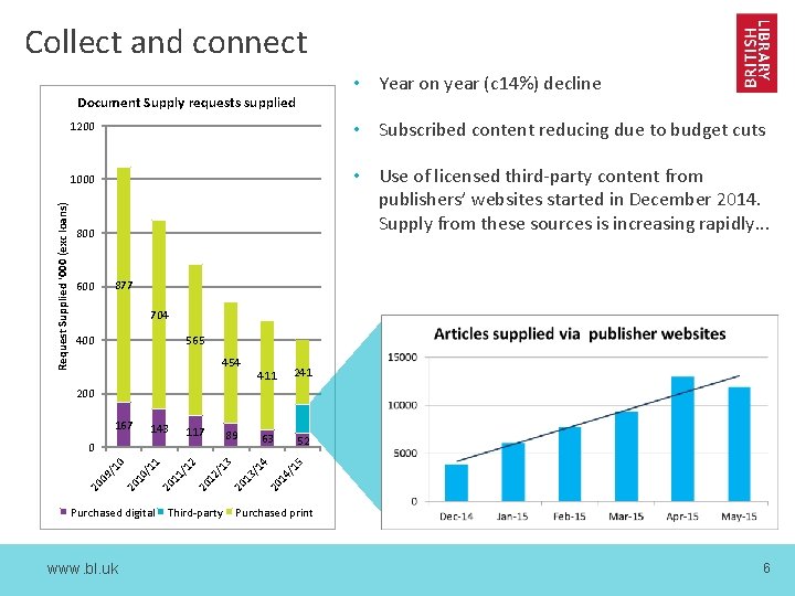 Collect and connect • Year on year (c 14%) decline Document Supply requests supplied