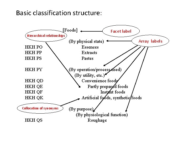 Basic classification structure: [Foods] Hierarchical relationships HKH PO HKH PP HKH PS HKH PY