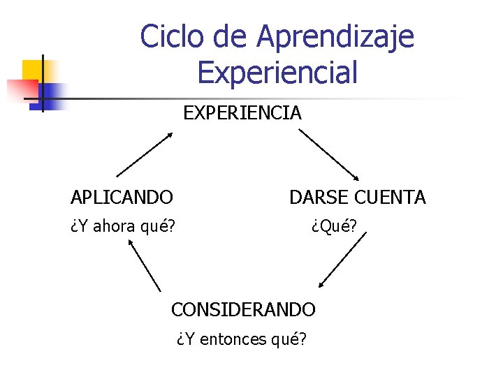 Ciclo de Aprendizaje Experiencial EXPERIENCIA APLICANDO DARSE CUENTA ¿Y ahora qué? ¿Qué? CONSIDERANDO ¿Y