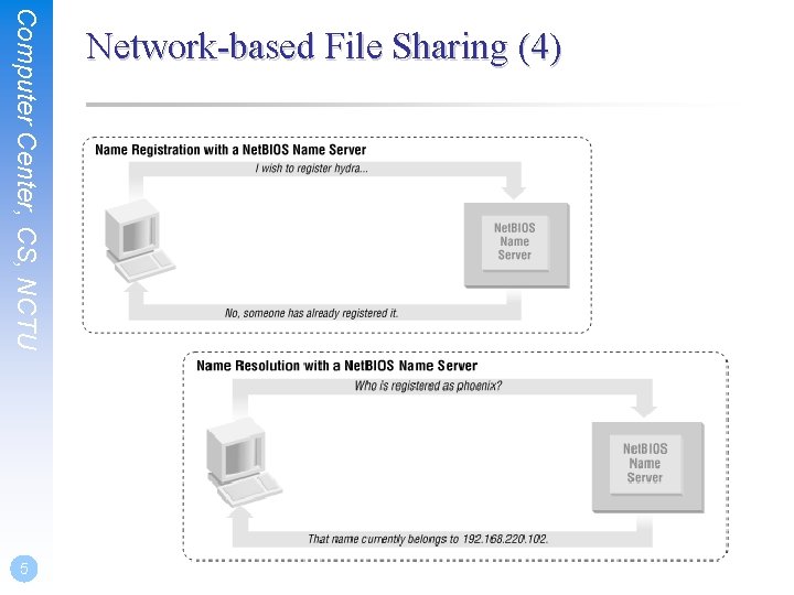 Computer Center, CS, NCTU 5 Network-based File Sharing (4) 