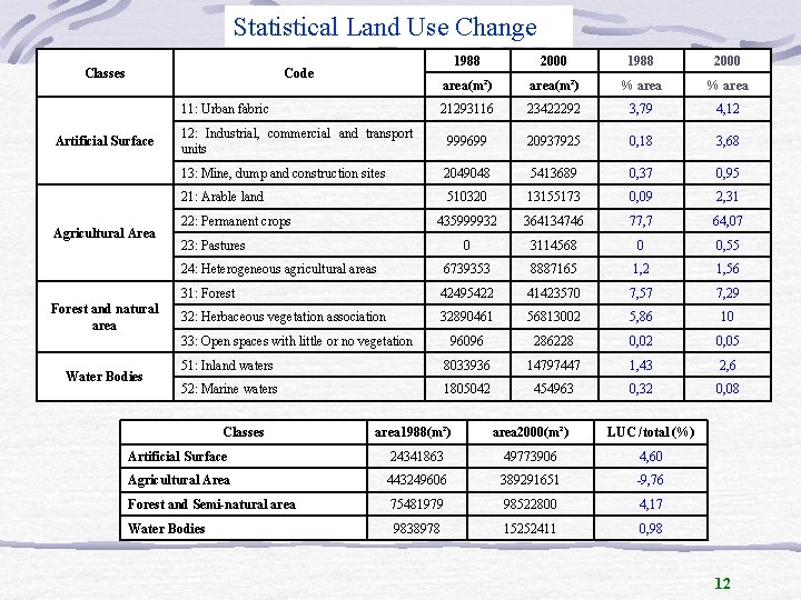 Statistical Land Use Change 1988 2000 area(m²) % area 21293116 23422292 3, 79 4,