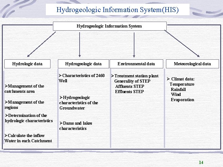 Hydrogeologic Information System(HIS) Hydrogeologic Information System Hydrologic data Hydrogeologic data ØCharacteristics of 2460 Well