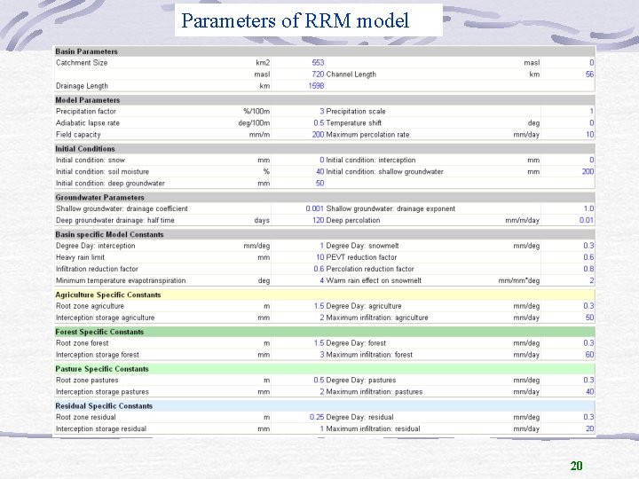 Parameters of RRM model 20 