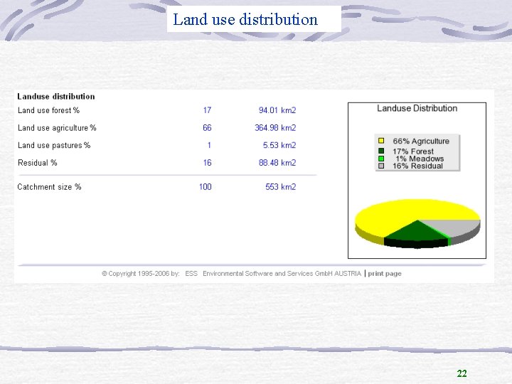 Land use distribution 22 