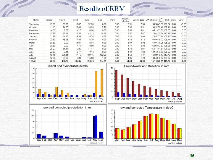 Results of RRM 25 
