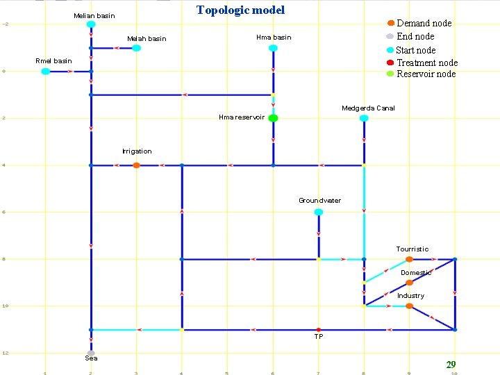 Topologic model Melian basin Melah basin Demand node End node Start node Treatment node