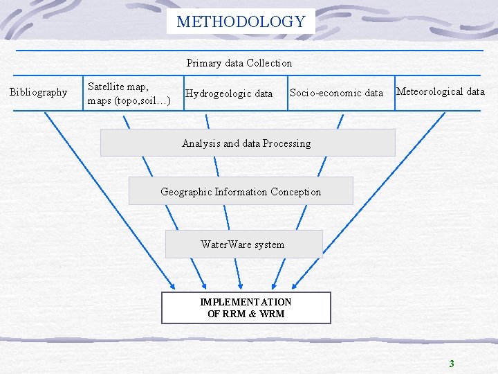 METHODOLOGY Primary data Collection Bibliography Satellite map, maps (topo, soil…) Hydrogeologic data Socio-economic data