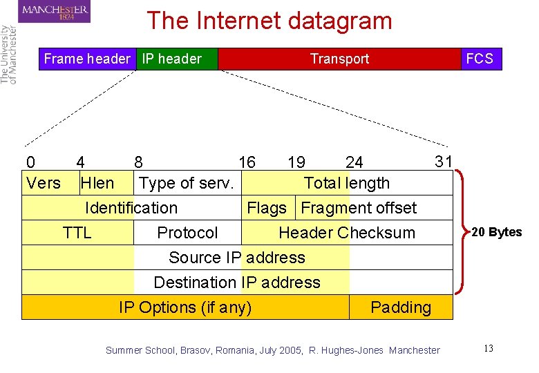 The Internet datagram Frame header IP header Transport FCS 0 24 4 8 16