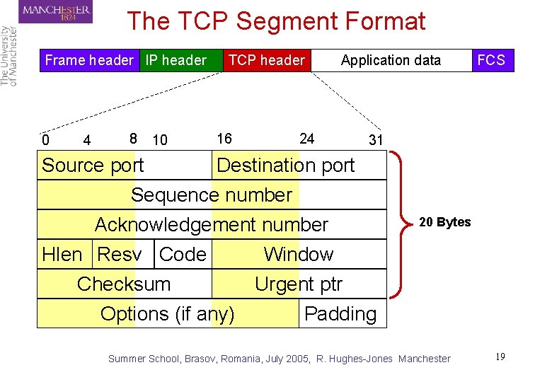 The TCP Segment Format Frame header IP header 0 4 8 Source port 10