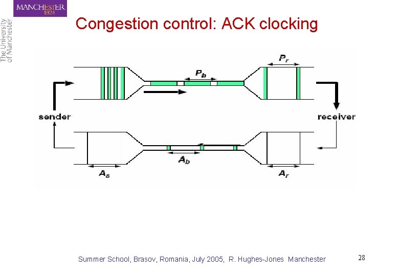 Congestion control: ACK clocking Summer School, Brasov, Romania, July 2005, R. Hughes-Jones Manchester 28