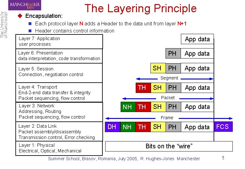 u Encapsulation: The Layering Principle n Each protocol layer N adds a Header to