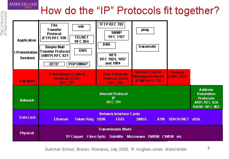 How do the “IP” Protocols fit together? Application File Transfer Protocol (FTP) RFC 559