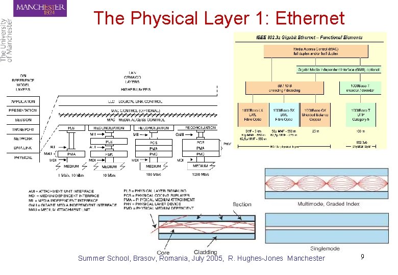 The Physical Layer 1: Ethernet Summer School, Brasov, Romania, July 2005, R. Hughes-Jones Manchester