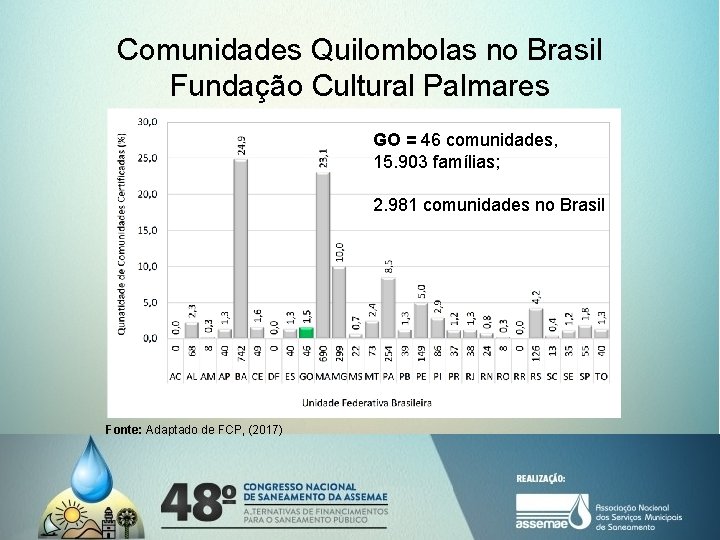 Comunidades Quilombolas no Brasil Fundação Cultural Palmares GO = 46 comunidades, 15. 903 famílias;