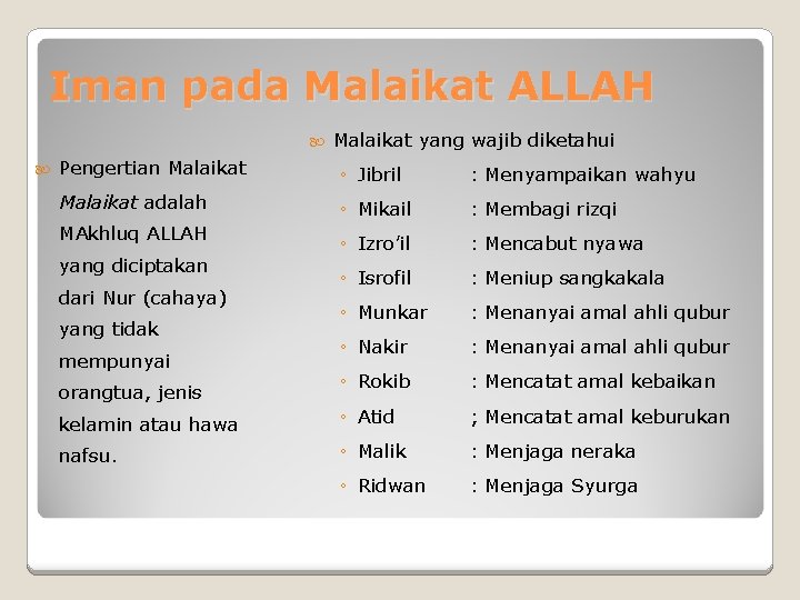 Iman pada Malaikat ALLAH Malaikat yang wajib diketahui Pengertian Malaikat ◦ Jibril : Menyampaikan