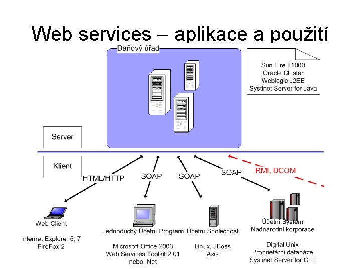 Web services – aplikace a použití 