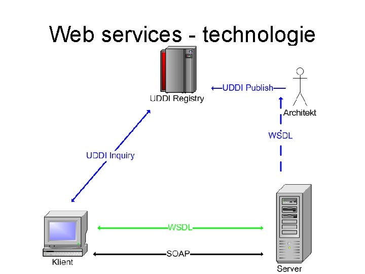 Web services - technologie 