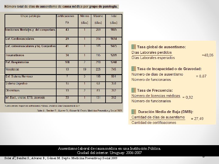 Ausentismo laboral de causa médica en una Institución Pública. Ciudad del interior. Uruguay. 2006