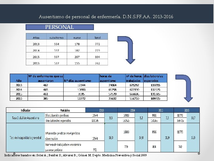 Ausentismo de personal de enfermería. D. N. S. FF. AA. 2013 -2016 PERSONAL Indicadores