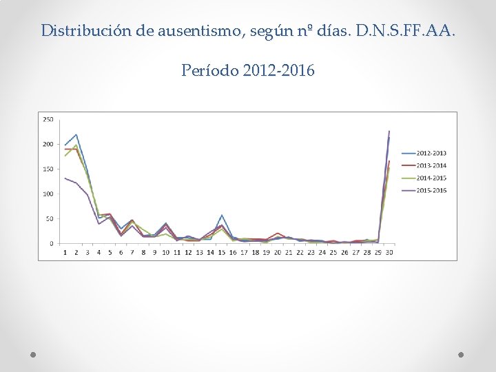 Distribución de ausentismo, según nº días. D. N. S. FF. AA. Período 2012 -2016