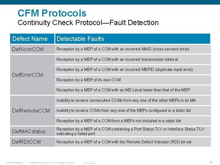 CFM Protocols Continuity Check Protocol—Fault Detection Defect Name Detectable Faults Def. Xcon. CCM Reception