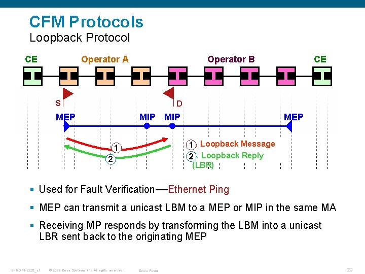 CFM Protocols Loopback Protocol CE Operator A Operator B S CE D MEP MIP