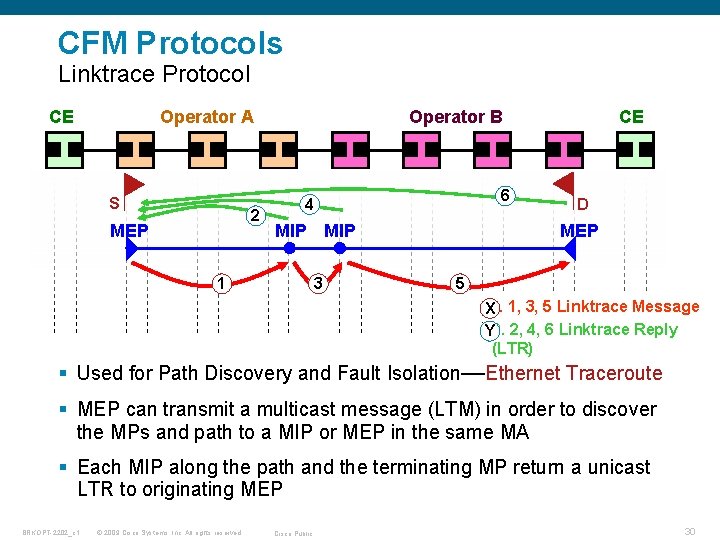 CFM Protocols Linktrace Protocol CE Operator A S 2 MEP Operator B 6 4