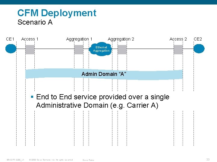 CFM Deployment Scenario A CE 1 Access 1 Aggregation 2 Access 2 CE 2